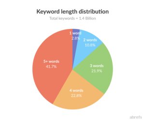Keyword Length Distribution Pie Chart