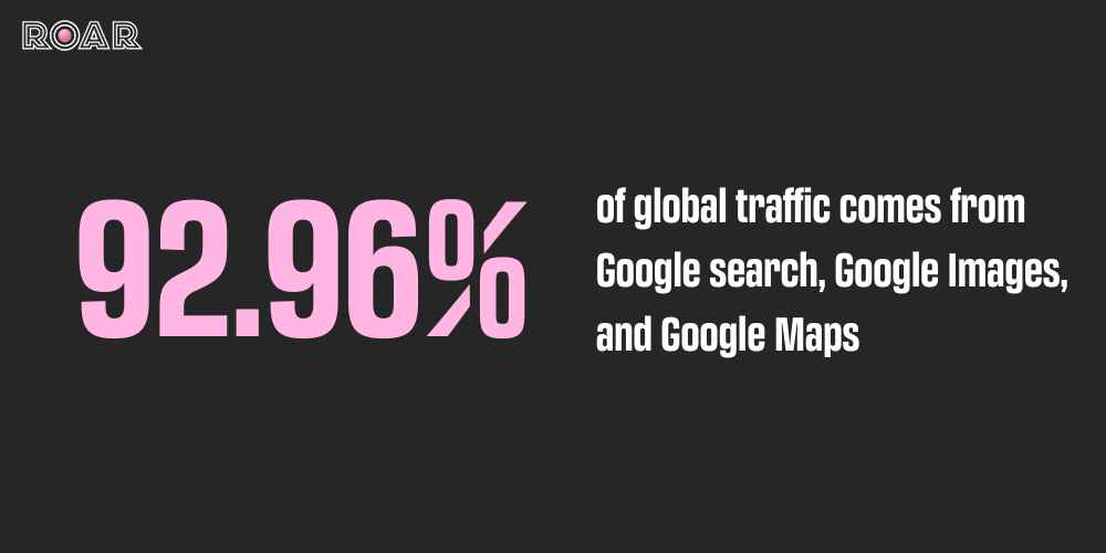 92.96% of global traffic comes from Google search, Google Images, and Google Maps