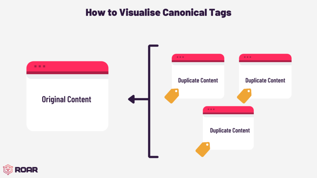 blog graphic using icons to help visualise canonical tags, what are canonical tags and how to use them