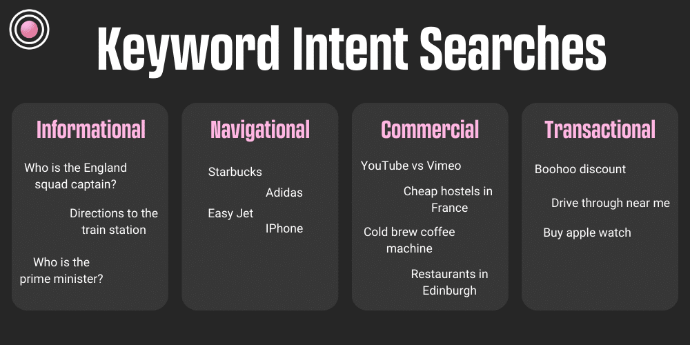Keyword Intent Search Examples