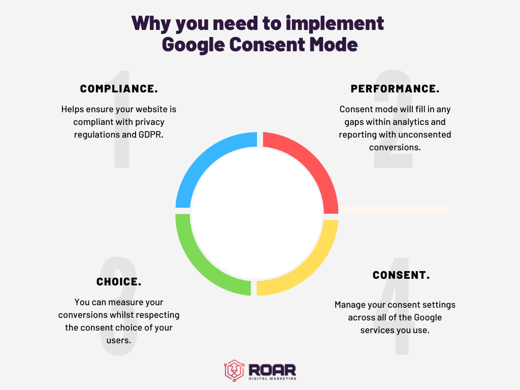 Why Implement Google Consent Mode Blog Graphic
