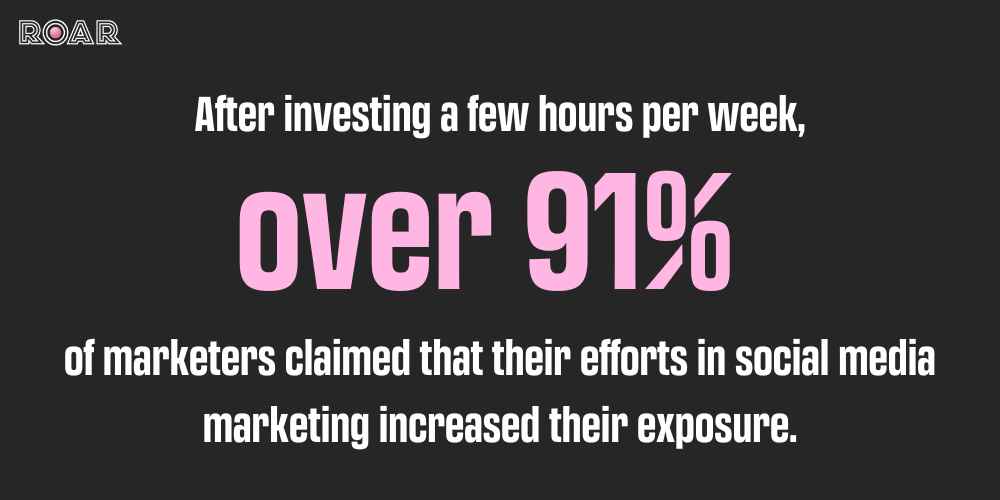 over 91% of marketers claimed that their efforts in social media marketing increased their exposure.