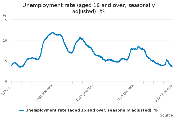 Office For National Statistics, Unemployment rate (aged 16 and over, seasonally adjusted