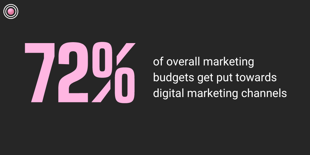 72% of overall marketing budgets get put towards digital marketing channels 