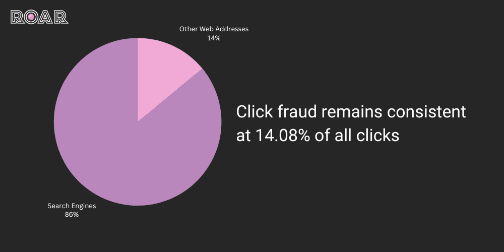 click fraud remained consistent at 14.08% of clicks, Google Ads Click Fraud
