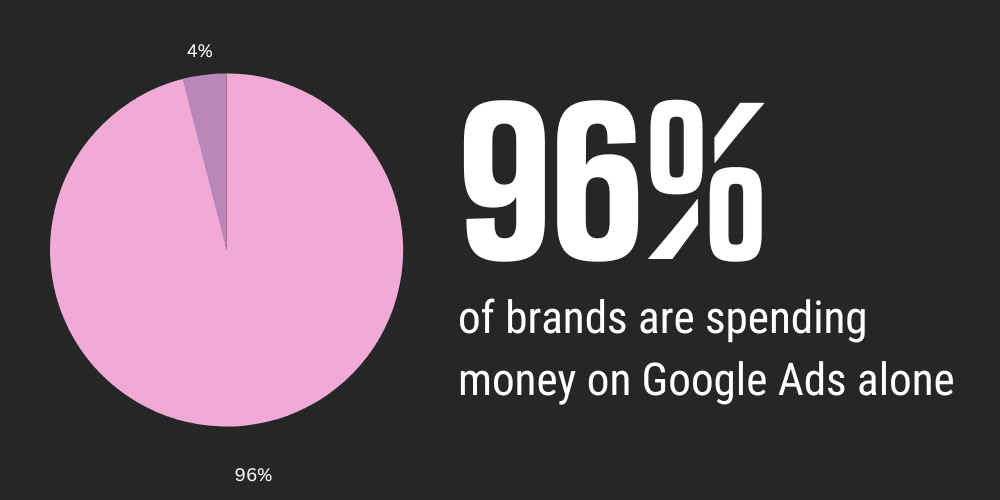96% of brands are spending money on Google Ads alone