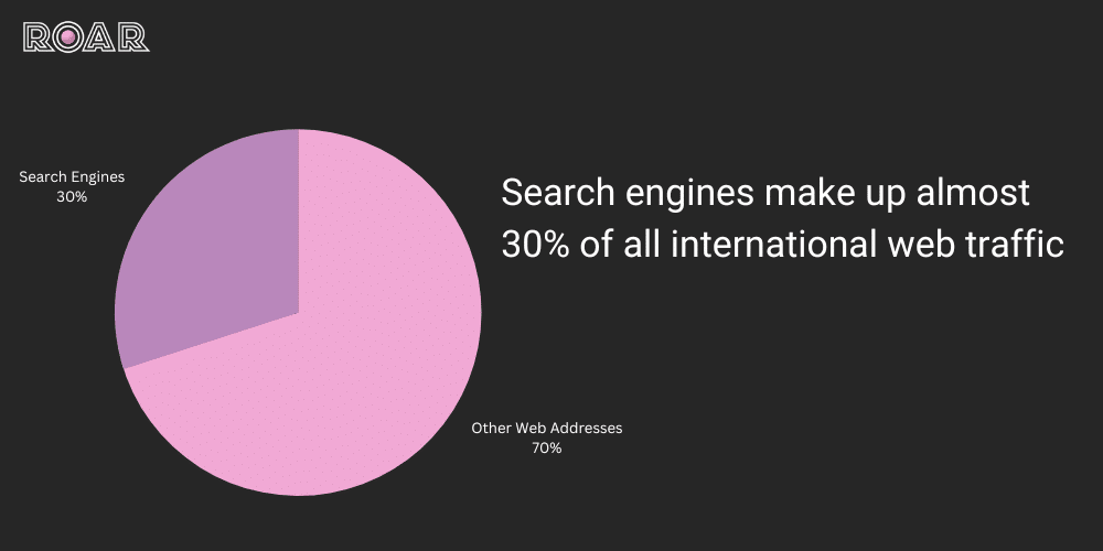 Search engines make up almost 30% of international web traffic, Why You Need an SEO Agency Now