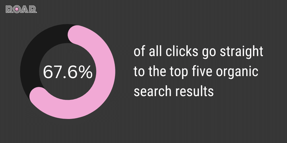 infrographic explaining that 67.6% of all clicks going straight to the top five organic search results, 9 Key Benefits of Hiring an SEO Company