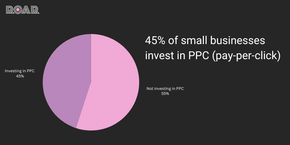 45% of small businesses invest in PPC (pay-per-click), PPC managed services