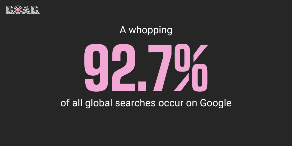 a whopping 92.7% off all global searches occur on Google 