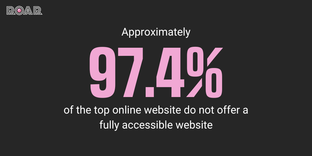 Approximately 97.4% of the top online website do not offer a fully accessible website