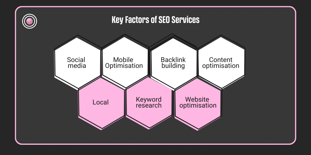 the key factors of SEO, professional SEO services