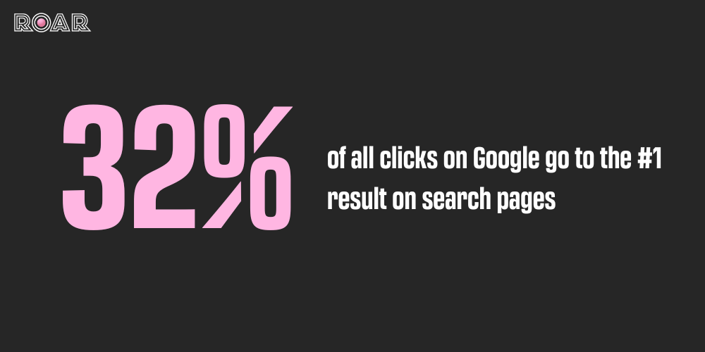 32% of all clicks on Google go the the number one result