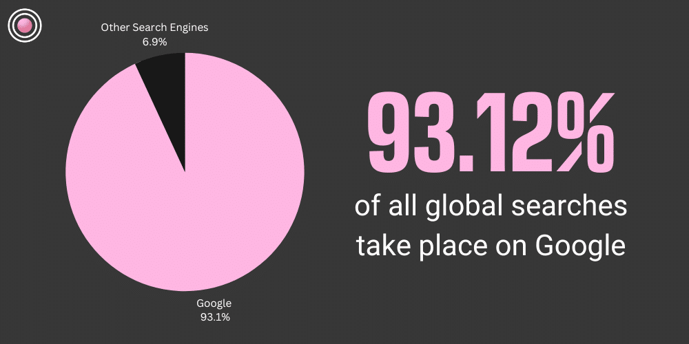 93.12% of all global searches take place on Google