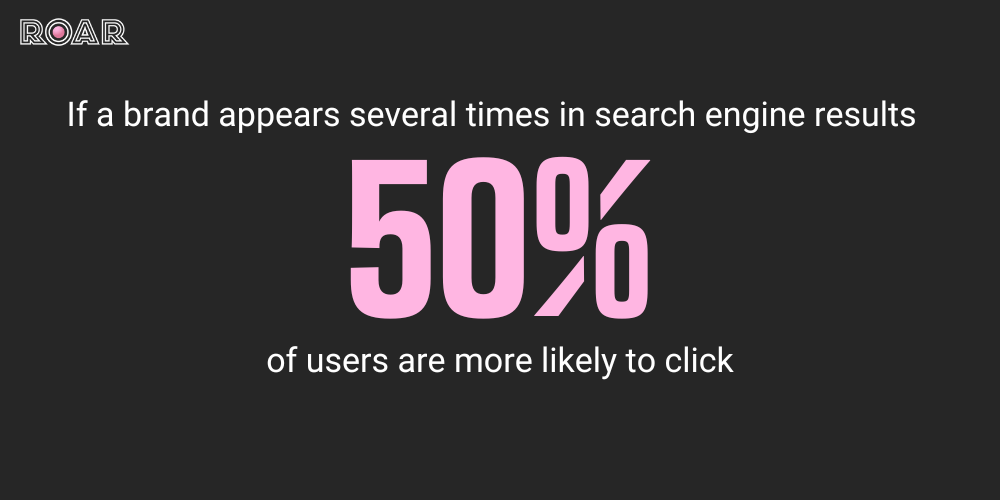 If a brand appears several times in search engine results 50% of users are more likely to click. 