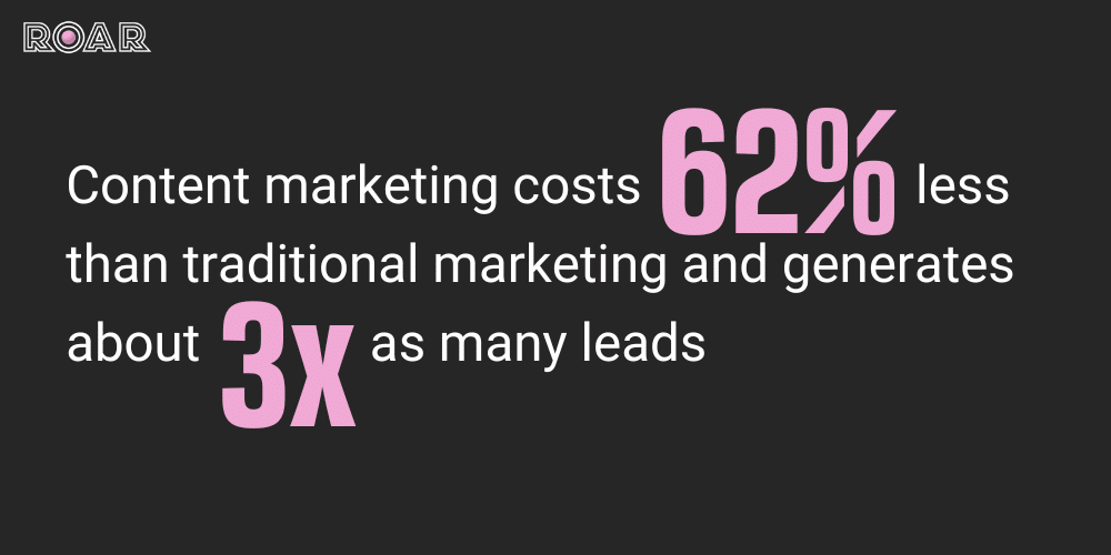 Content marketing cost 62% less and generates 3x as many leads as traditional marketing