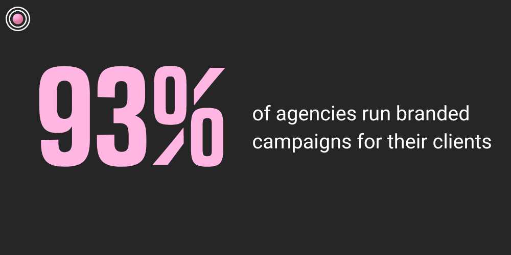 93% of agencies run branded campaigns for their clients 