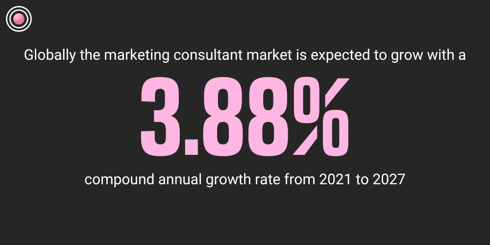 Globally the marketing consultant market is expected to grow with a 3.88% compound annual growth rate from 2021 to 2027