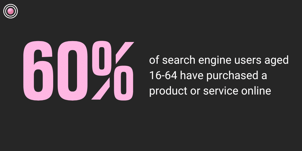60% of search engine users aged 16 -64 have purchased a product or service online 