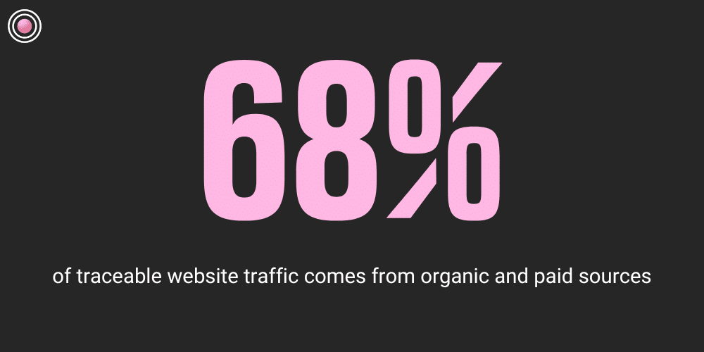 68% of traceable website traffic comes from organic and paid sources