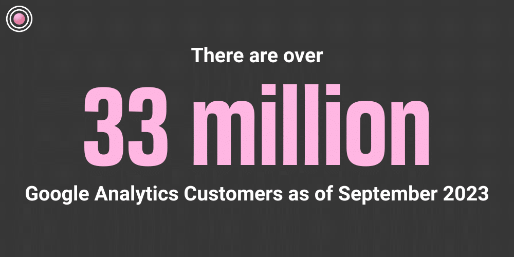 There are over 33 million Google Analytics Customers as of September 2023