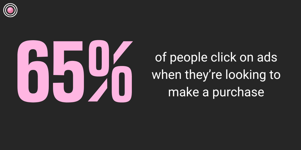 65% of people click on ads when they're looking to make a purchase