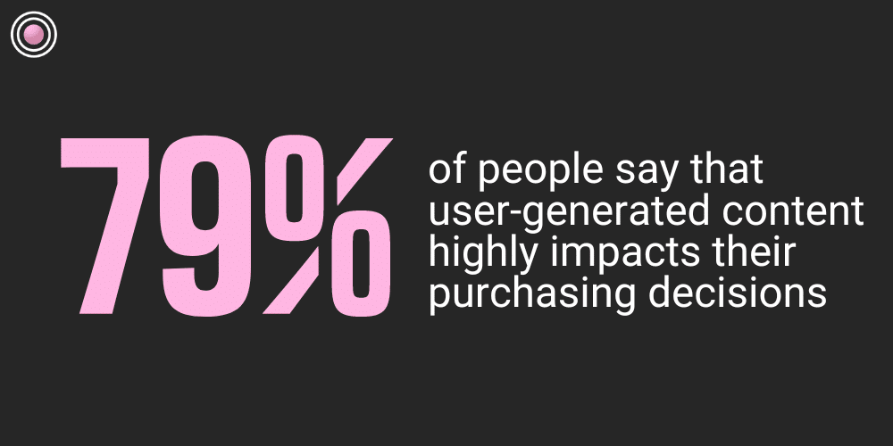 79% of people say that user-generated content highly impacts their purchasing decisions 