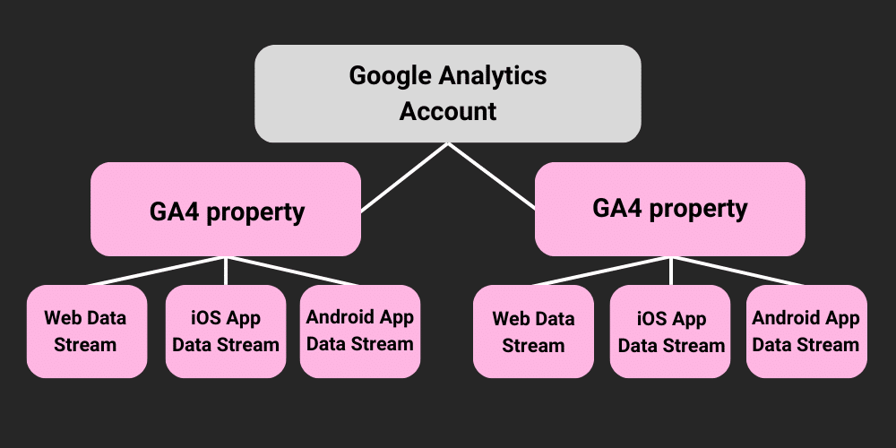 Google Analytics account structure 