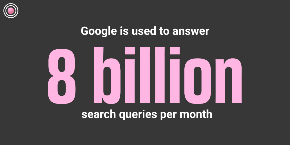 Google is used to answer 8 billion search queries per month 