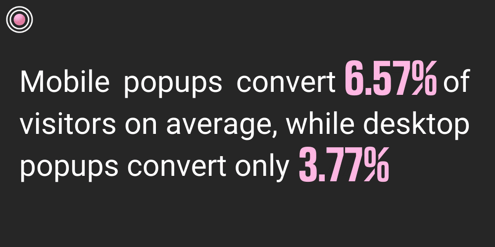 Mobile popups covert 6.57% of visitors on average, while desktop popups convert only 3.77%