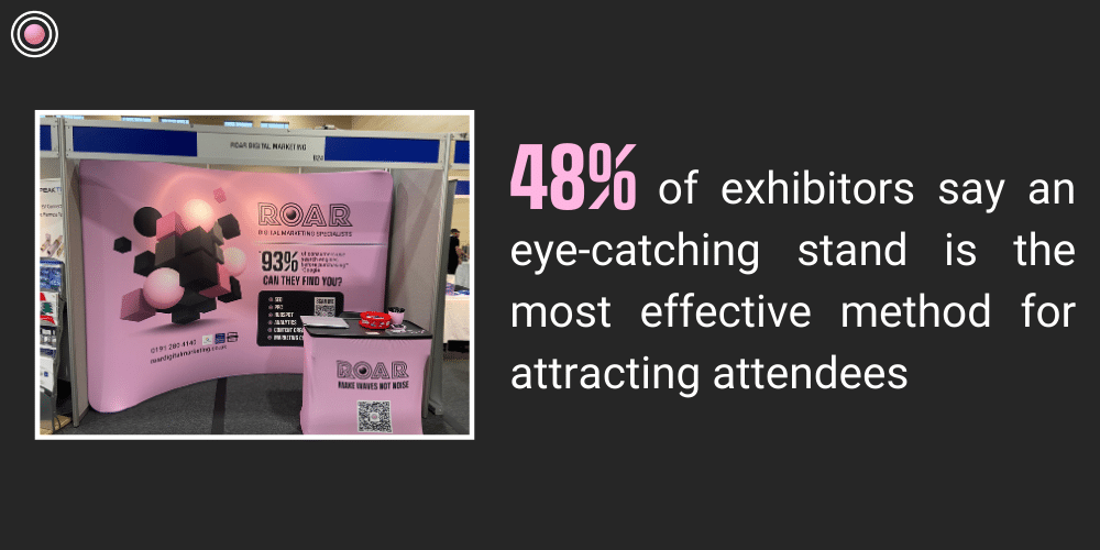 48% of exhibitors say an eye-catching stand is the most effective method of attracting attendees