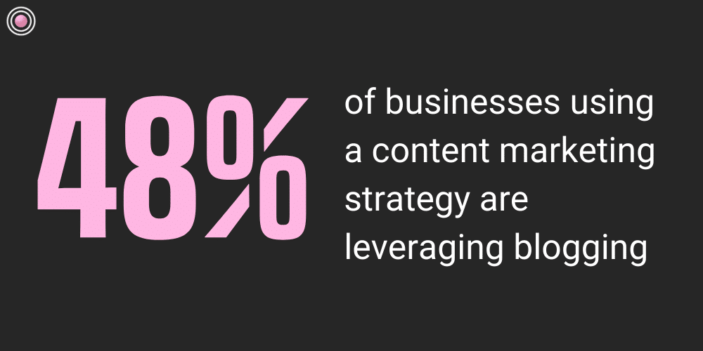 48% of businesses using a content marketing strategy are leveraging blogging