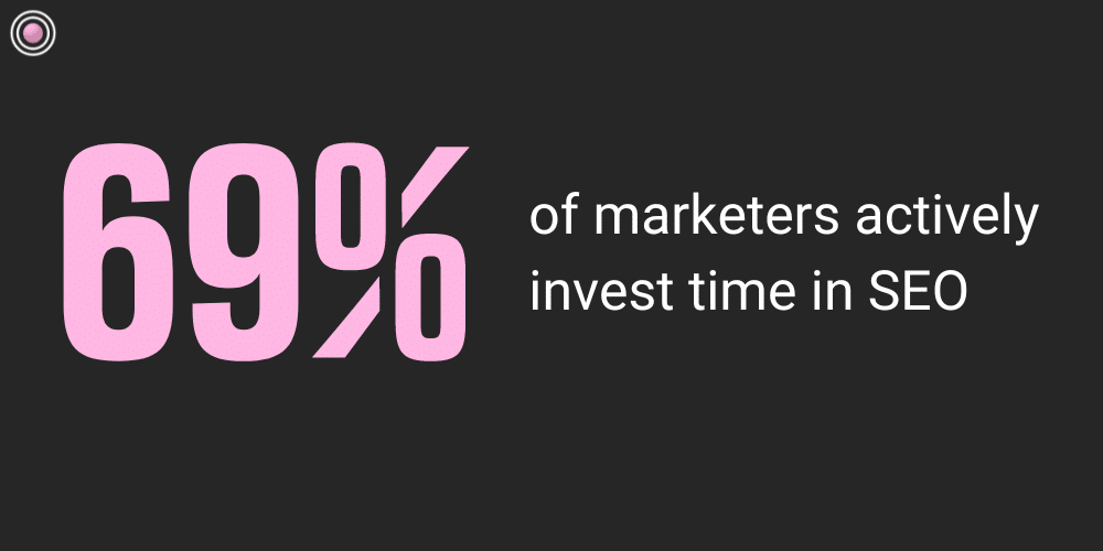 69% of marketers actively invest time in SEO