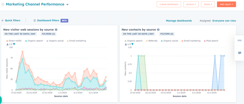 Screenshot of HubSpot analytics dashboard, 7 of the Best Tools for Monitoring Your Website SEO Analytics