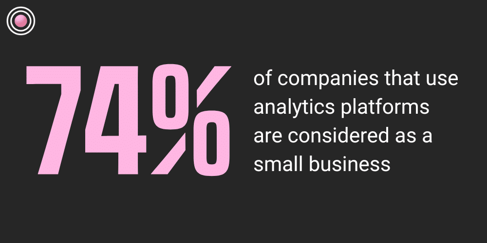 74% of companies that use analytics platforms are considered as a small business 