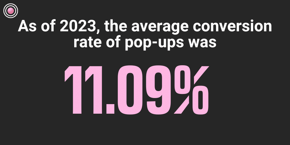 As of 2023, the average conversion rate of pop ups was 11.09% 