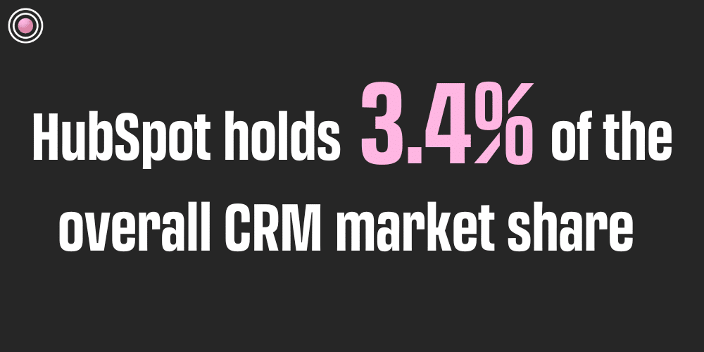 HubSpot hold 3.4% of the overall CRM market share