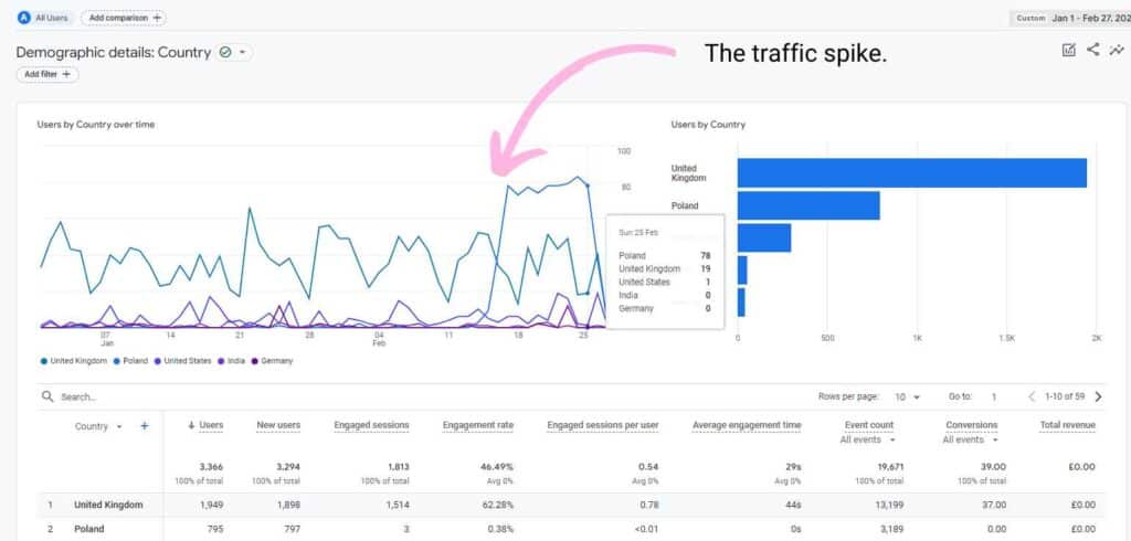 Image of a google analytics account showing the recent spike in spam traffic from Poland, Have you Noticed an Increase in Spam Traffic in GA4?