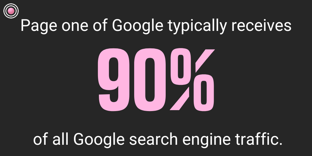 Page one of Google typically receives 90% of all Google search engine traffic