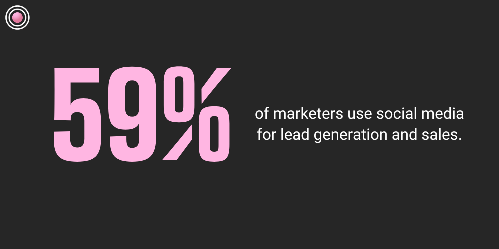 59% of marketers use social media for lead generation and sales.