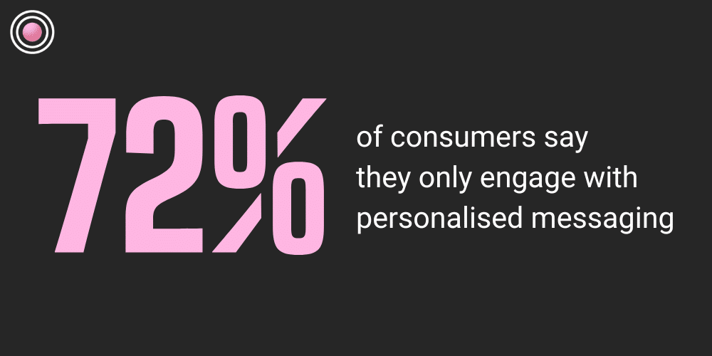 72% of consumers say they only engage with personalised messaging