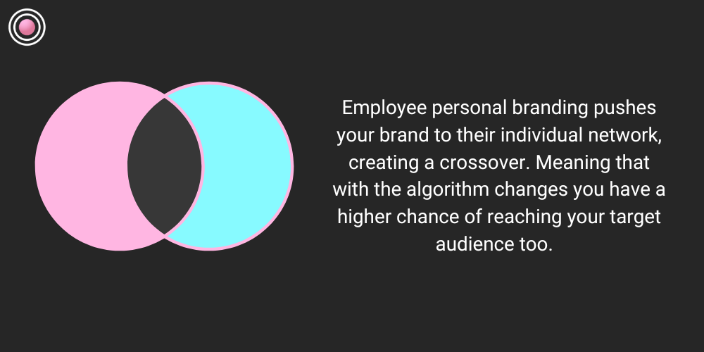 Employee personal branding pushes your brand to their individual network, creating a crossover. Meaning that with the algorithm changes you have a higher chance of reaching your target audience too. 