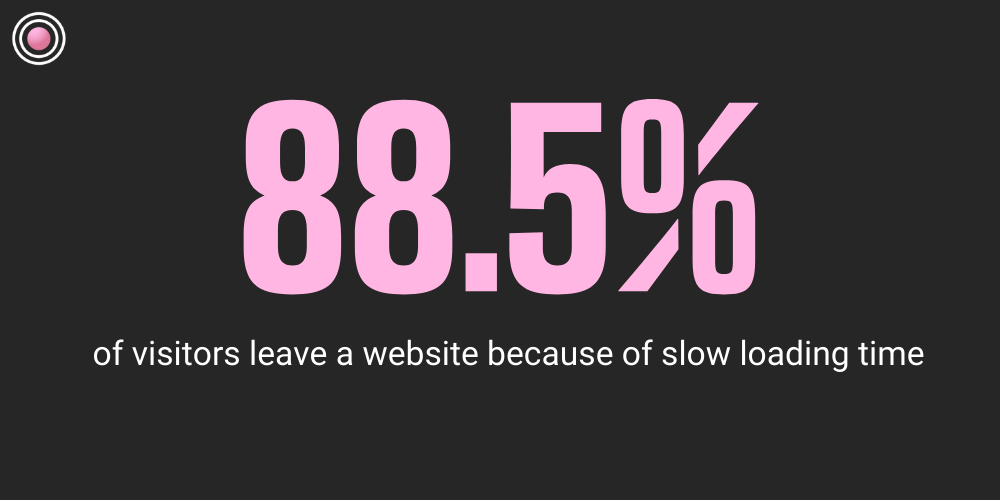88.5% of visitors leave a website because of slow loading time
