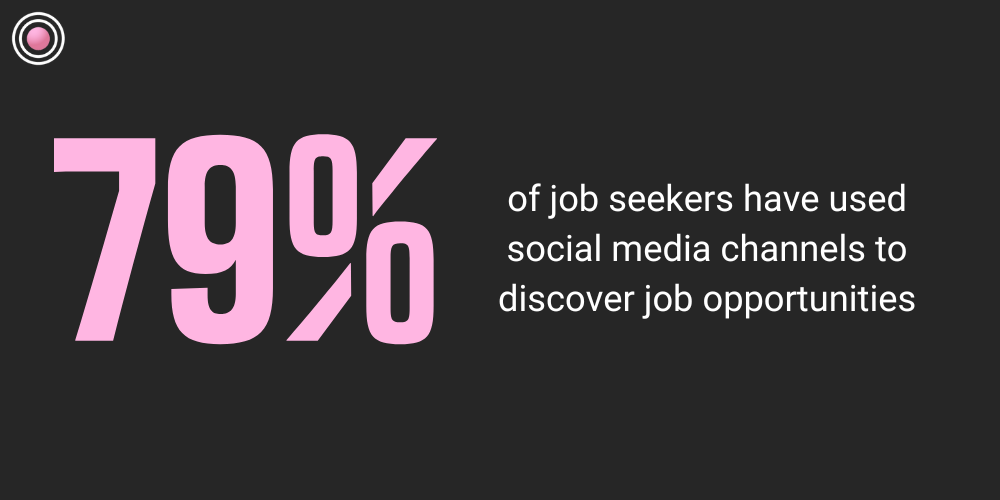 79% of job seekers have used social media channels to discover job opportunities