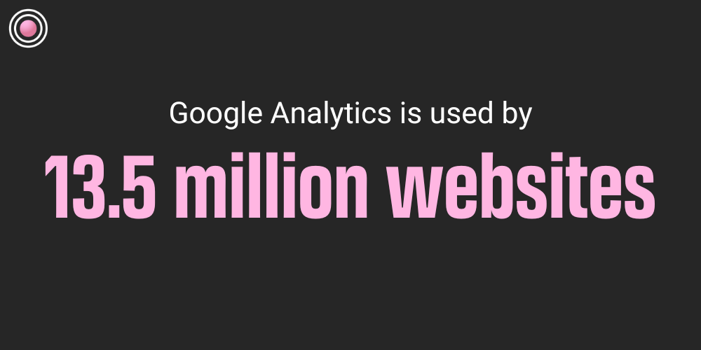 Google Analytics is used by 13.5 million websites