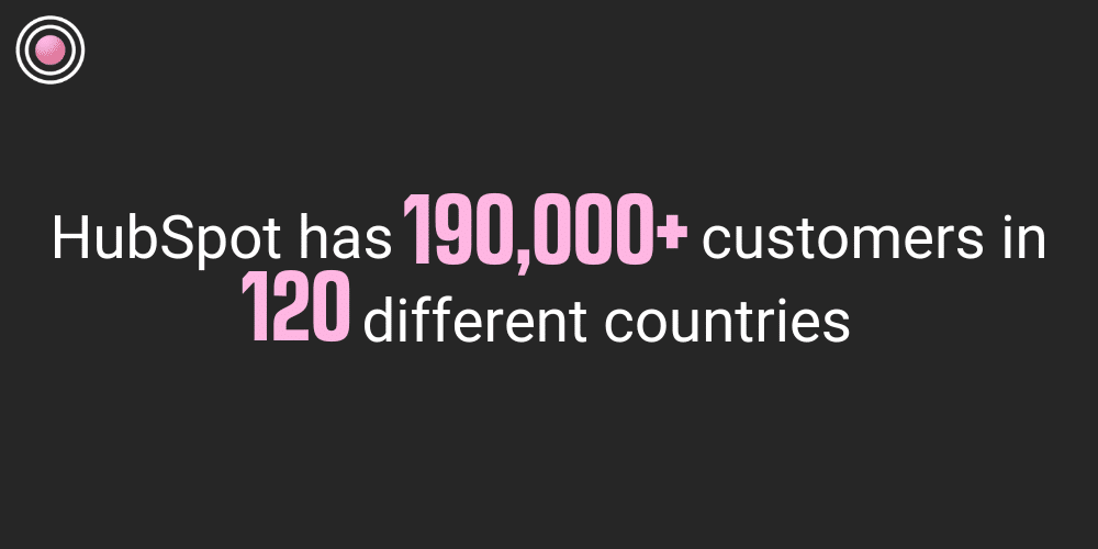 HubSpot has 190,000+ customers in 120 different countries