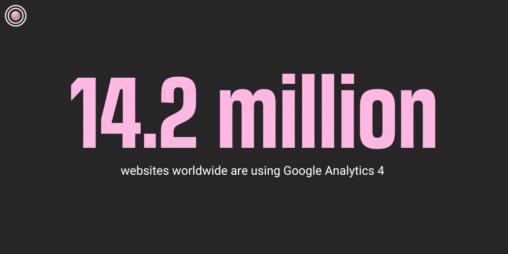 14.2 million websites worldwide are using Google Analytics 4